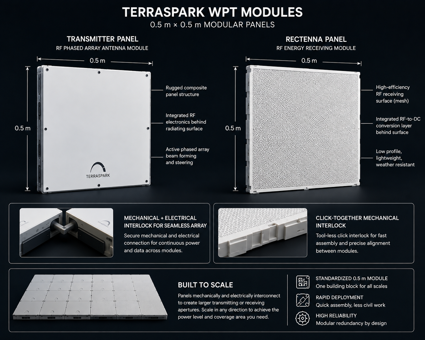 TerraSpark WPT modules: standardized 0.5 m transmitter and rectenna panels that click together into an array.